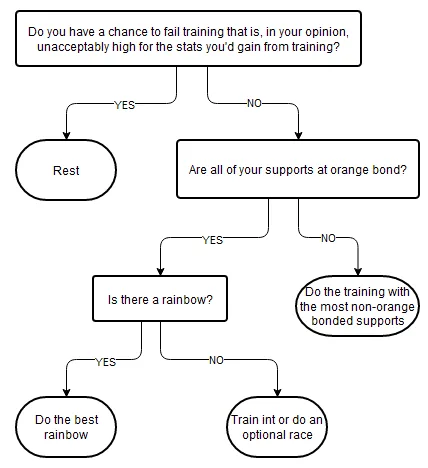 Basic Training Strategy example 2