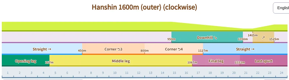 Current Champions Meeting course parameters