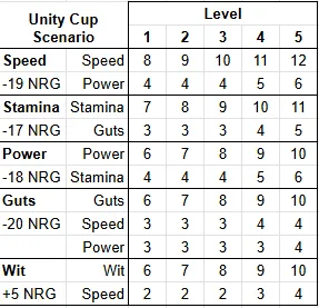 Calculating Training Stat Gain example
